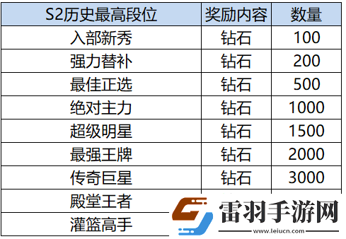 灌籃高手S2賽季結(jié)算獎勵是什么